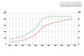 Audi TTS 2.0TFSI DSG AWD 993wHP